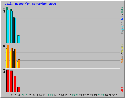 Daily usage for September 2026