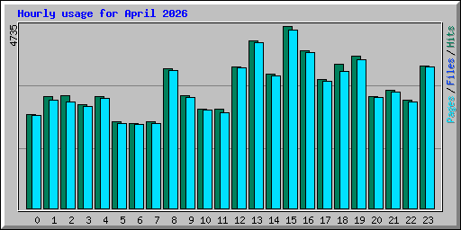Hourly usage for April 2026