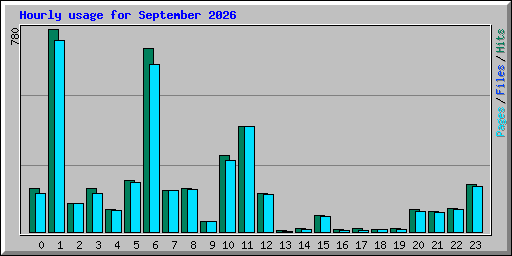Hourly usage for September 2026